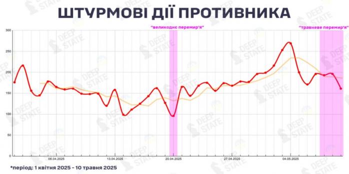 Количество штурмовых действий врага во время «перемирия» только возросло, инфографика: DeepState