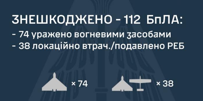 Рашисты совершили очередную массированную атаку дронами по Украине, инфографика: Воздушные силы
