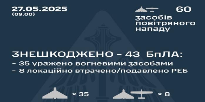 Рашисты совершили очередную массированную воздушную атаку по Украине, инфографика: Воздушные силы