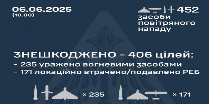 Украину в ночь на 6 июня атаковали 452 средства воздушного нападения врага, инфографика: Воздушные силы