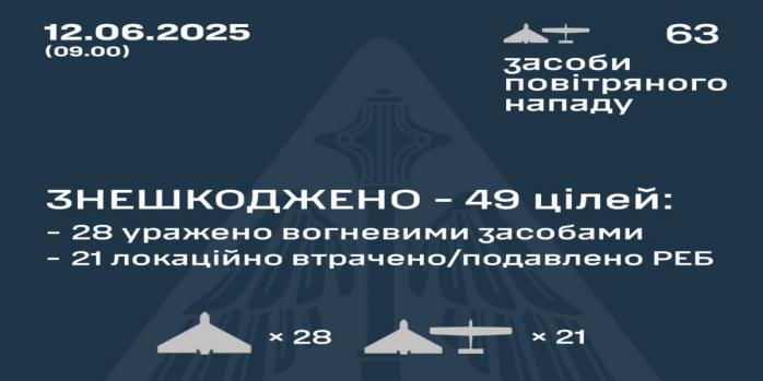 Рашисты совершили очередную массированную воздушную атаку по Украине, инфографика: Воздушные силы