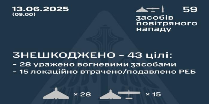 Рашисты совершили очередную массированную воздушную атаку по Украине, инфографика: Воздушные силы