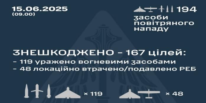 Рашисты совершили очередную массированную воздушную атаку по Украине, инфографика: Воздушные силы