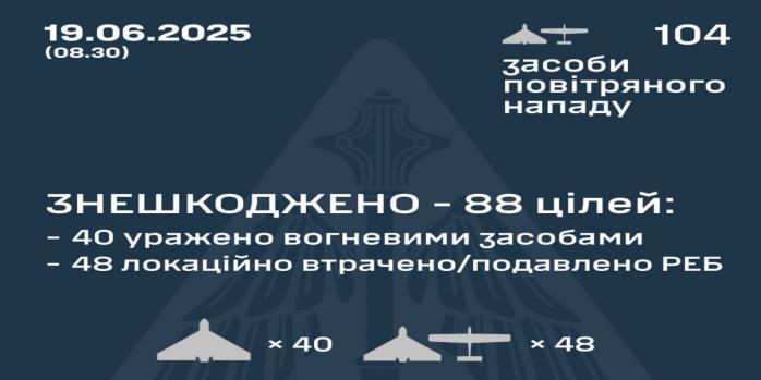 Россияне совершили очередную массированную воздушную атаку по Украине, инфографика: Воздушные силы