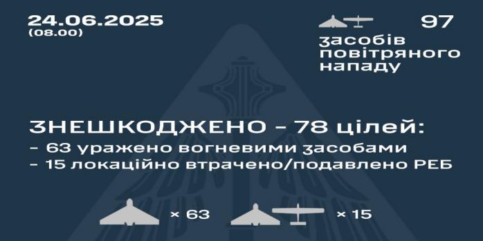 Украину в ночь на 24 июня атаковали 97 вражеских БПЛА, инфографика: Воздушные силы
