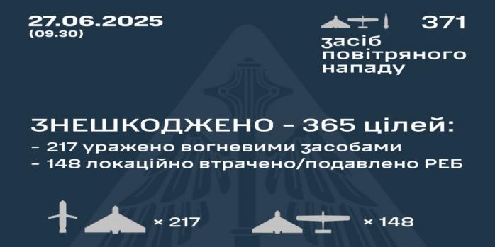 Рашисты совершили очередную массированную воздушную атаку по Украине, инфографика: Воздушные силы