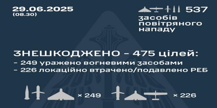 Рашисты совершили очередную массированную воздушную атаку по Украине, инфографика: Воздушные силы