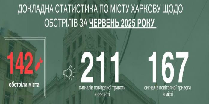 Рашисты продолжают обстреливать Харьков, инфографика: Игорь Терехов