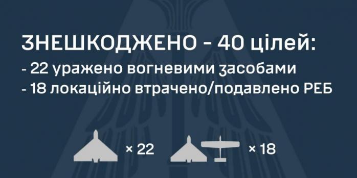 Рашисты совершили очередную массированную воздушную атаку по Украине, инфографика: Воздушные силы
