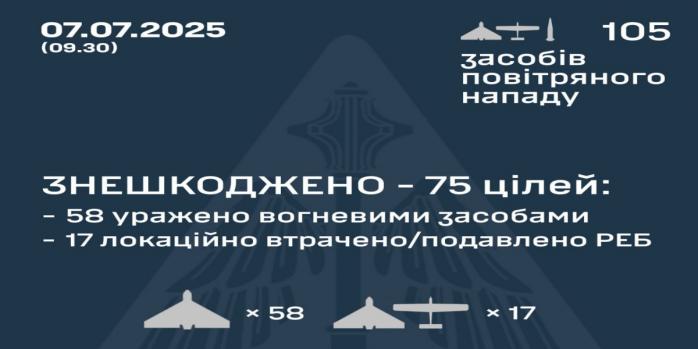 Рашисти в ніч на 7 липня здійснили чергову масовану повітряну атаку по Україні, інфографіка: Повітряні сили