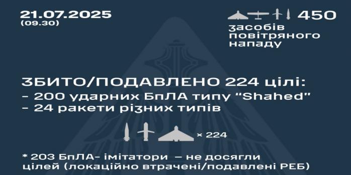 Рашисты совершили очередную массированную воздушную атаку по Украине, инфографика: Воздушные силы