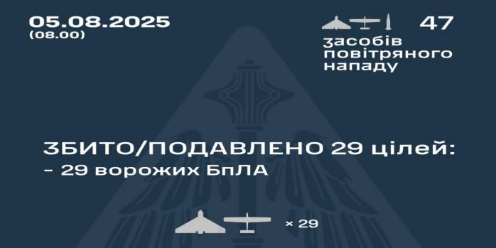 Рашисты в ночь на 5 августа совершили очередную массированную воздушную атаку, инфографика: Воздушные силы