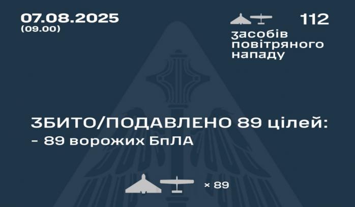 Рашисты совершили очередную массированную воздушную атаку по Украине, инфографика: Воздушные силы