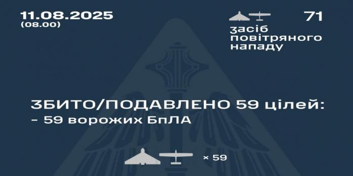 Рашисты совершили очередную массированную воздушную атаку по Украине, инфографика: Воздушные силы