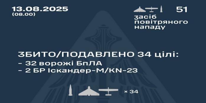 Рашисты совершили очередную массированную воздушную атаку по Украине, инфографика: Воздушные силы