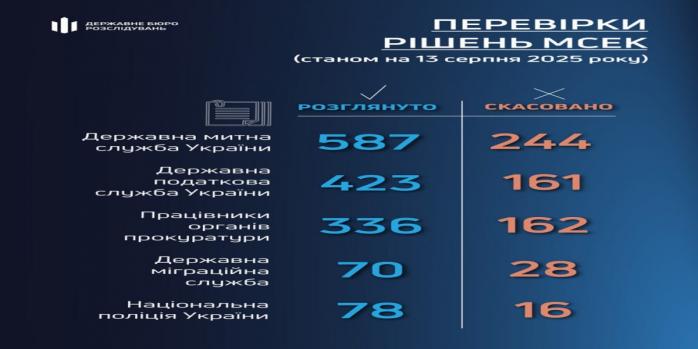 ДБР проверяет решение о назначении инвалидности, инфографика: ГБР