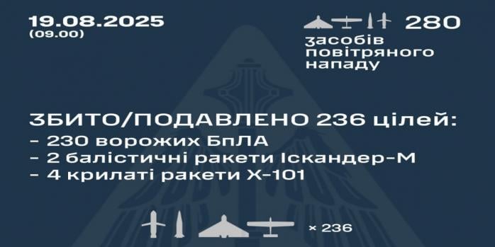 Рашисты совершили очередную массированную воздушную атаку по Украине, инфографика: Воздушные силы