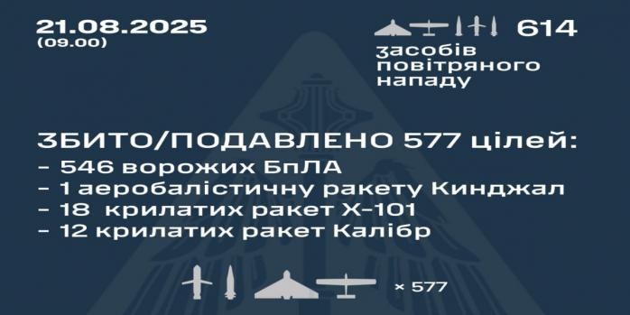 Рашисты совершили очередную массированную воздушную атаку по Украине, инфографика: Воздушные силы