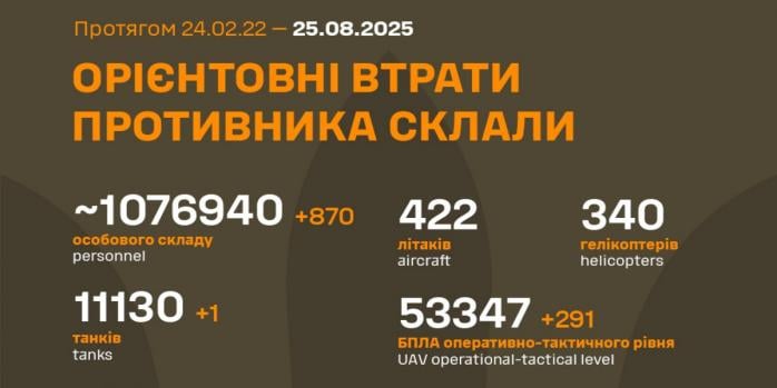 Российские захватчики потеряли еще 870 человек в сутки, инфографика: Генштаб ВСУ