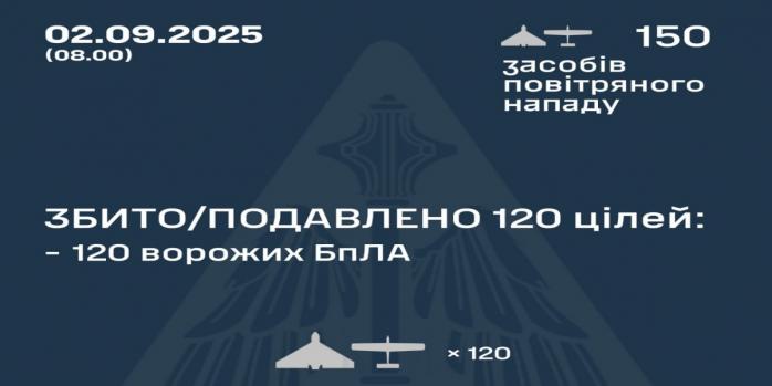 Рашисты совершили очередную массированную воздушную атаку по Украине, инфографика: Воздушные силы