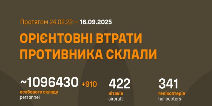 Рашисты за сутки потеряли еще 910 человек, инфографика: Генштаб ВСУ