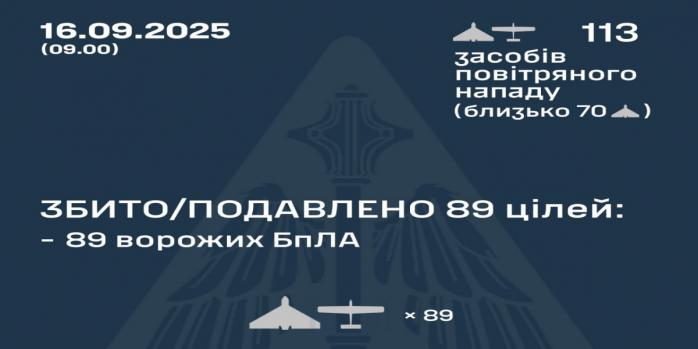 Рашисты совершили очередную массированную воздушную атаку по Украине, инфографика: Воздушные силы