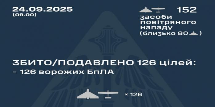 Рашисты совершили очередную массированную воздушную атаку по Украине, инфографика: Воздушные силы