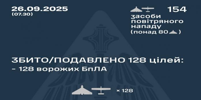 Рашисты совершили очередную массированную воздушную атаку по Украине, инфографика: Воздушные силы