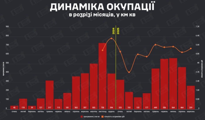 Темпи просування російських загарбників зменшилися, інфографіка: DeepState