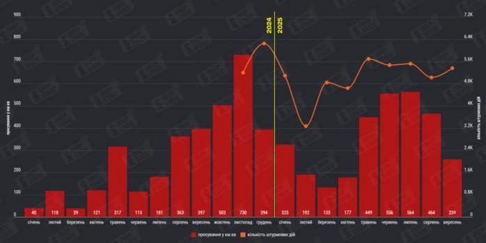 Темпы продвижения российских захватчиков снизились, инфографика: DeepState