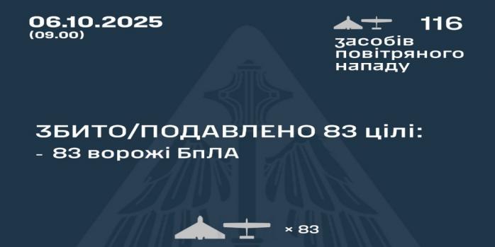 Рашисты совершили очередную массированную воздушную атаку по Украине, инфографика: Воздушные силы
