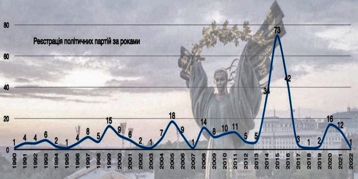 Регистрация политических партий в Украине по годам, инфографика: Владимир Богатырь