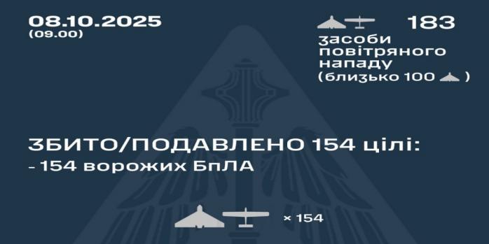 Рашисти здійснили чергову масовану повітряну атаку по Україні, інфографіка: Повітряні сили