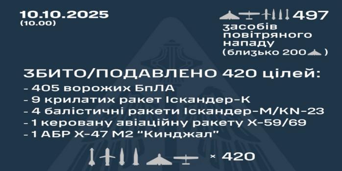 Рашисты совершили очередную массированную воздушную атаку по Украине, инфографика: Воздушные силы