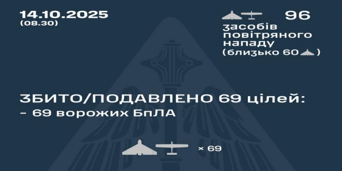 Рашисты совершили очередную массированную воздушную атаку по Украине, инфографика: Воздушные силы