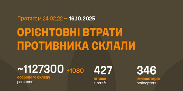 Рашисти втратили за добу 1 тис. 80 осіб, інфографіка: Генштаб ЗСУ