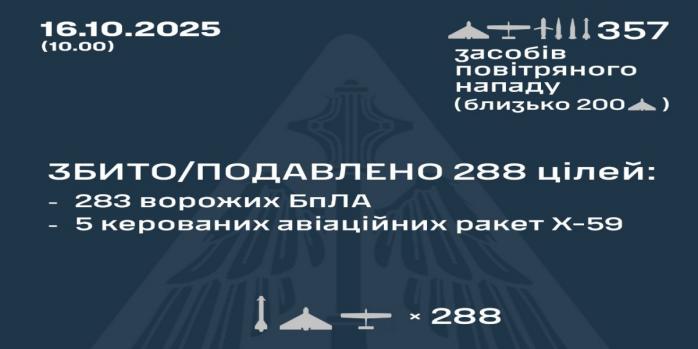 Рашисты совершили очередную массированную воздушную атаку по Украине, инфографика: Воздушные силы