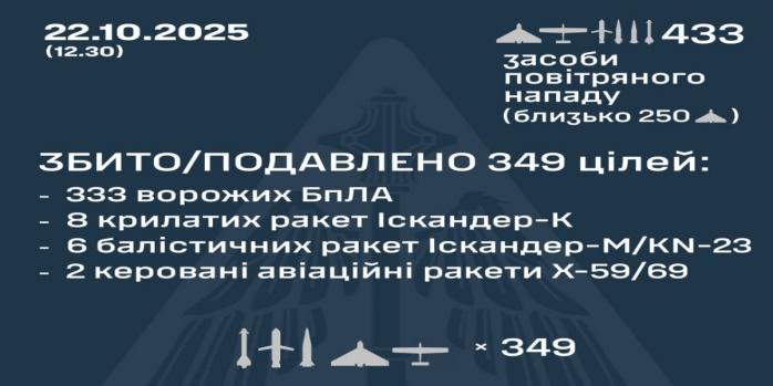 Россияне совершили очередную массированную воздушную атаку по Украине, инфографика: ВВС