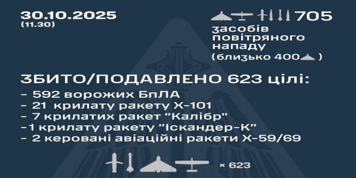 Рашисты совершили очередную массированную воздушную атаку по Украине, инфографика: Воздушные силы