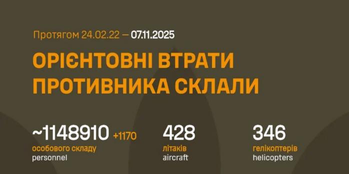 Рашисты потеряли за сутки более 1,1 тыс. человек, инфографика: Генштаб ВСУ