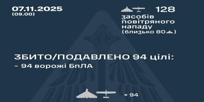 Рашисты осуществили очередную масштабную воздушную атаку по Украине, инфографика: Воздушные силы