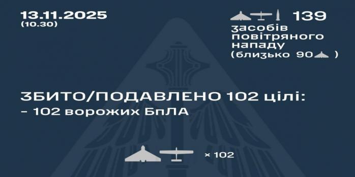 Рашисты совершили очередную массированную воздушную атаку по Украине, инфографика: Воздушные силы