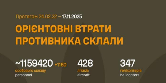 Рашисты за сутки потеряли более 1,1 тыс. человек, инфографика: Генштаб ВСУ