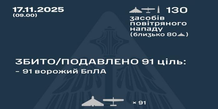 Рашисты осуществили очередную массированную воздушную атаку по Украине, инфографика: Воздушные силы