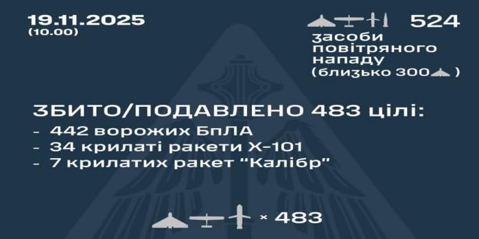 Рашисты осуществили очередную массированную воздушную атаку по Украине, инфографика: Воздушные силы