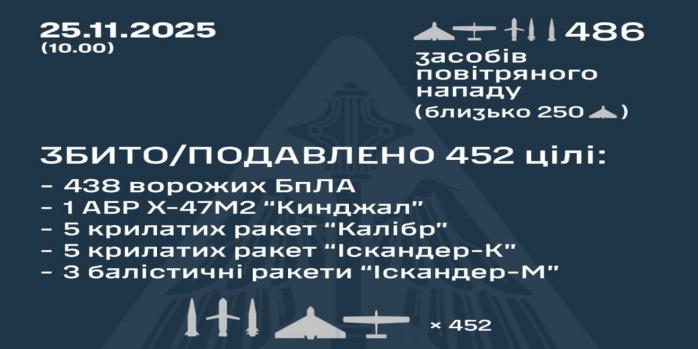 Рашисты осуществили массированную воздушную атаку по Киеву, инфографика: Воздушные силы