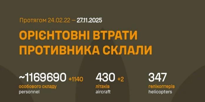 Рашисты за сутки потеряли более 1,1 тыс. человек, инфографика: Генштаб ВСУ
