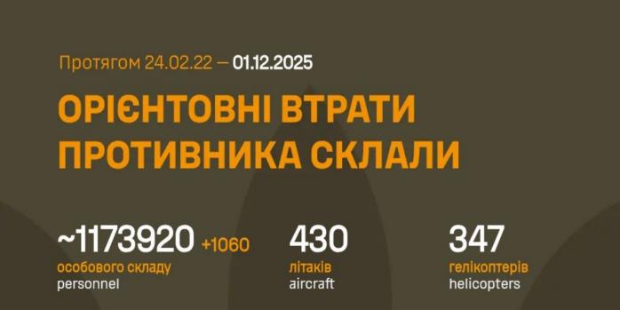 Рашисты за сутки потеряли более 1 тыс. человек, инфографика: Генштаб ВСУ