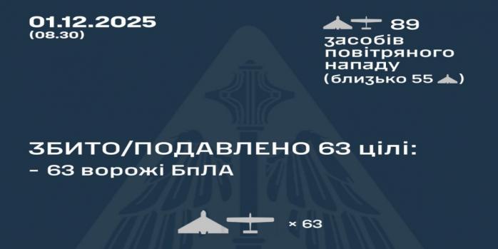 Рашисты совершили очередную массированную воздушную атаку по Украине, инфографика: Воздушные силы