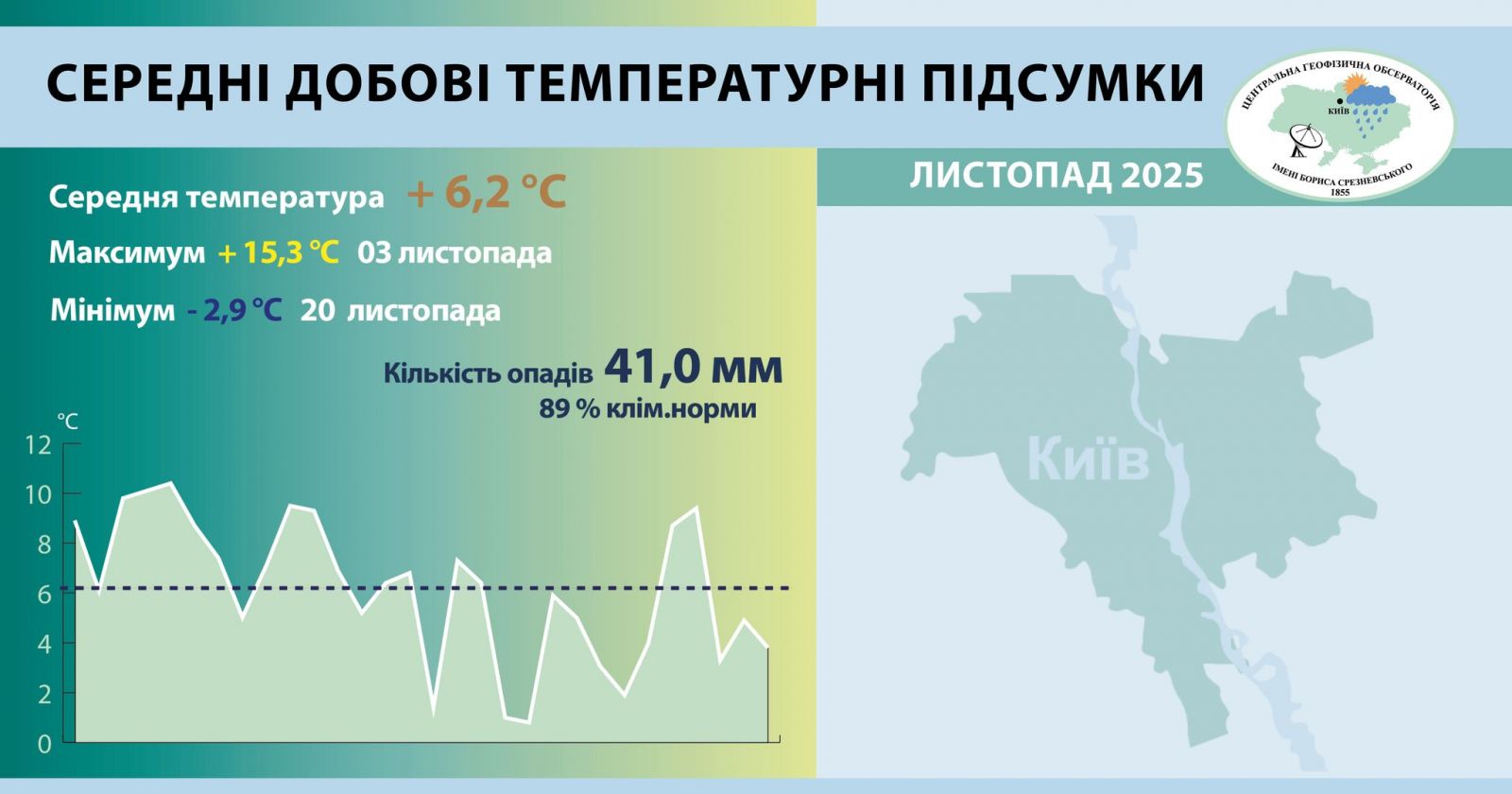 Інфографіка: Центральна геофізична обсерваторія імені Бориса Срезневського.